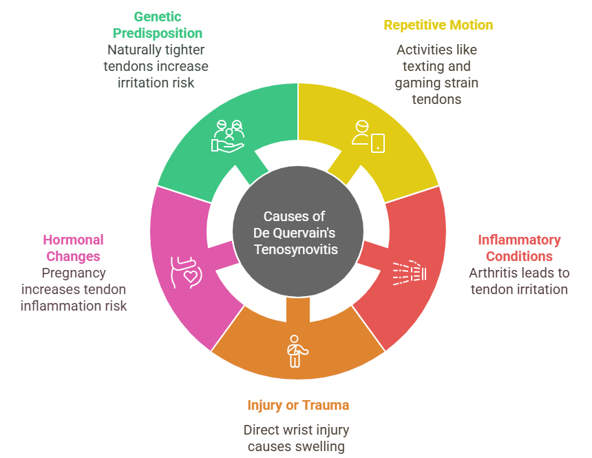 Causes of de quervain’s tenosynovitis Causes of de quervain's tenosynovitis