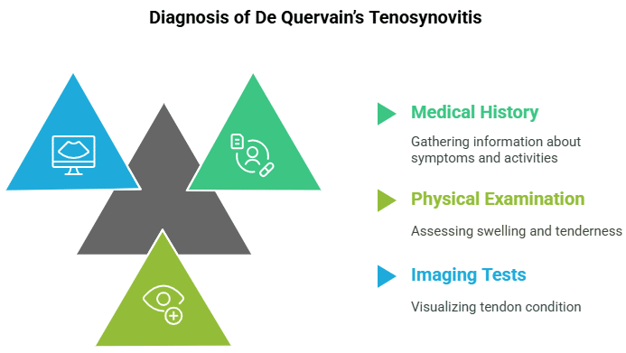 How is de quervain’s tenosynovitis diagnosed How is de quervain's tenosynovitis diagnosed