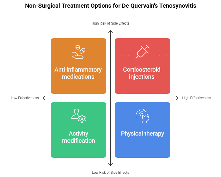Non-Surgical Treatment Options for De Quervain’s Tenosynovitis Non-Surgical Treatment Options for De Quervain's Tenosynovitis