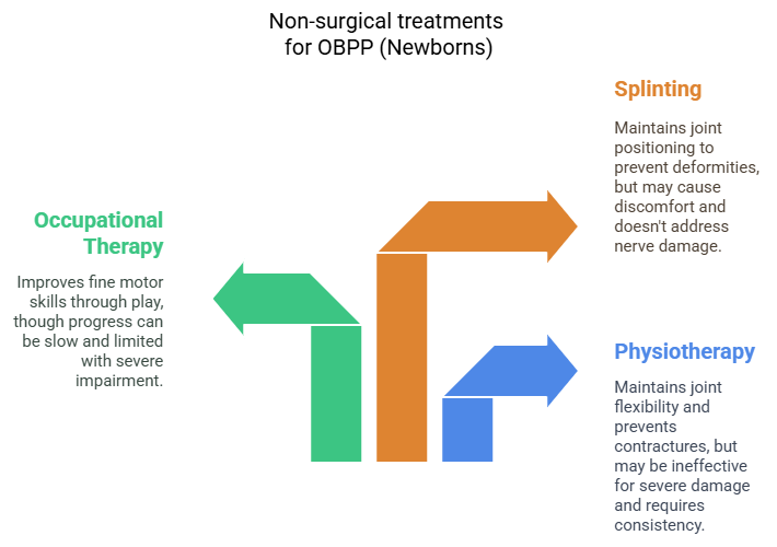 Non-surgical treatment for OBPP (Newborns) Non-surgical treatment for OBPP (Newborns)