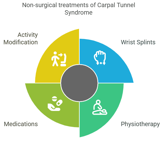 Non-surgical treatments of Carpal Tunnel Syndrome Non-surgical treatments of Carpal Tunnel Syndrome