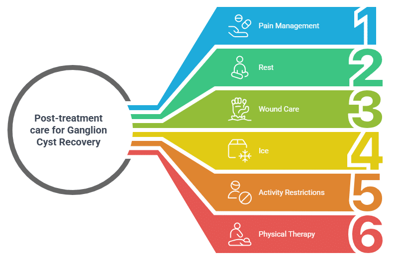 Post-treatment care for Ganglion Cyst Post-treatment care for Ganglion Cyst