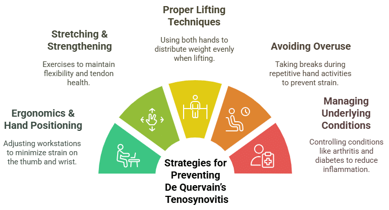 Prevention of de quervain’s tenosynovitis Prevention of de quervain’s tenosynovitis