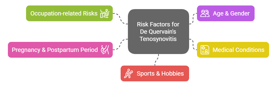 Risk factors for de quervain’s tenosynovitis Risk factors for de quervain's tenosynovitis