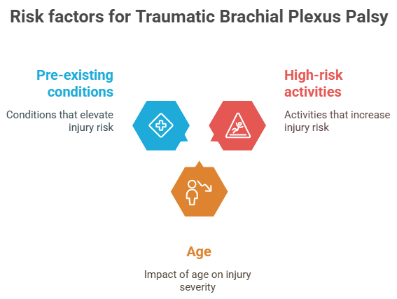 Risk factors for traumatic brachial plexus palsy (adults) Risk factors for traumatic brachial plexus palsy (adults)