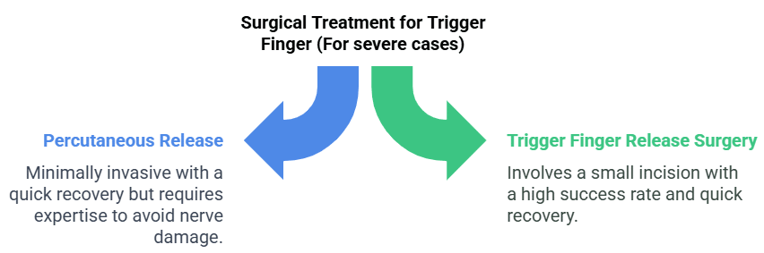 Surgical treatments for trigger finger