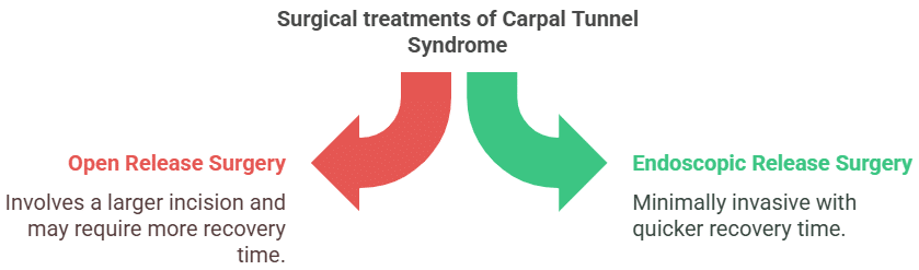 Surgical treatments of Carpal Tunnel Syndrome Surgical treatments of Carpal Tunnel Syndrome