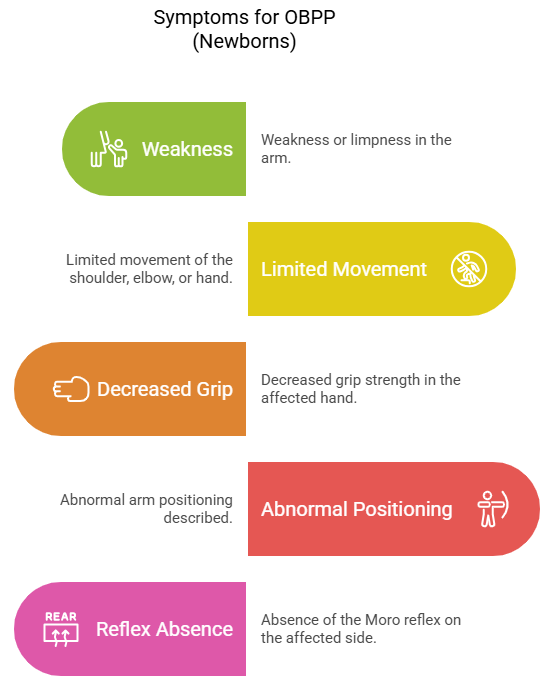 Symptoms for OBPP (Newborns) Symptoms for OBPP (Newborns)