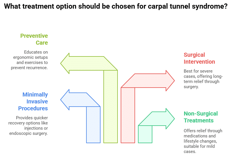 What treatment option should be chosen for carpal tunnel syndrome